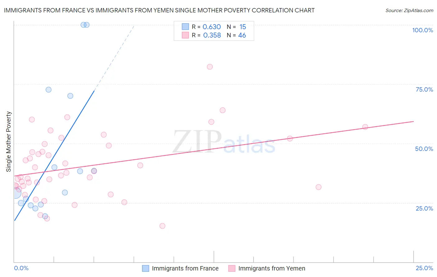 Immigrants from France vs Immigrants from Yemen Single Mother Poverty