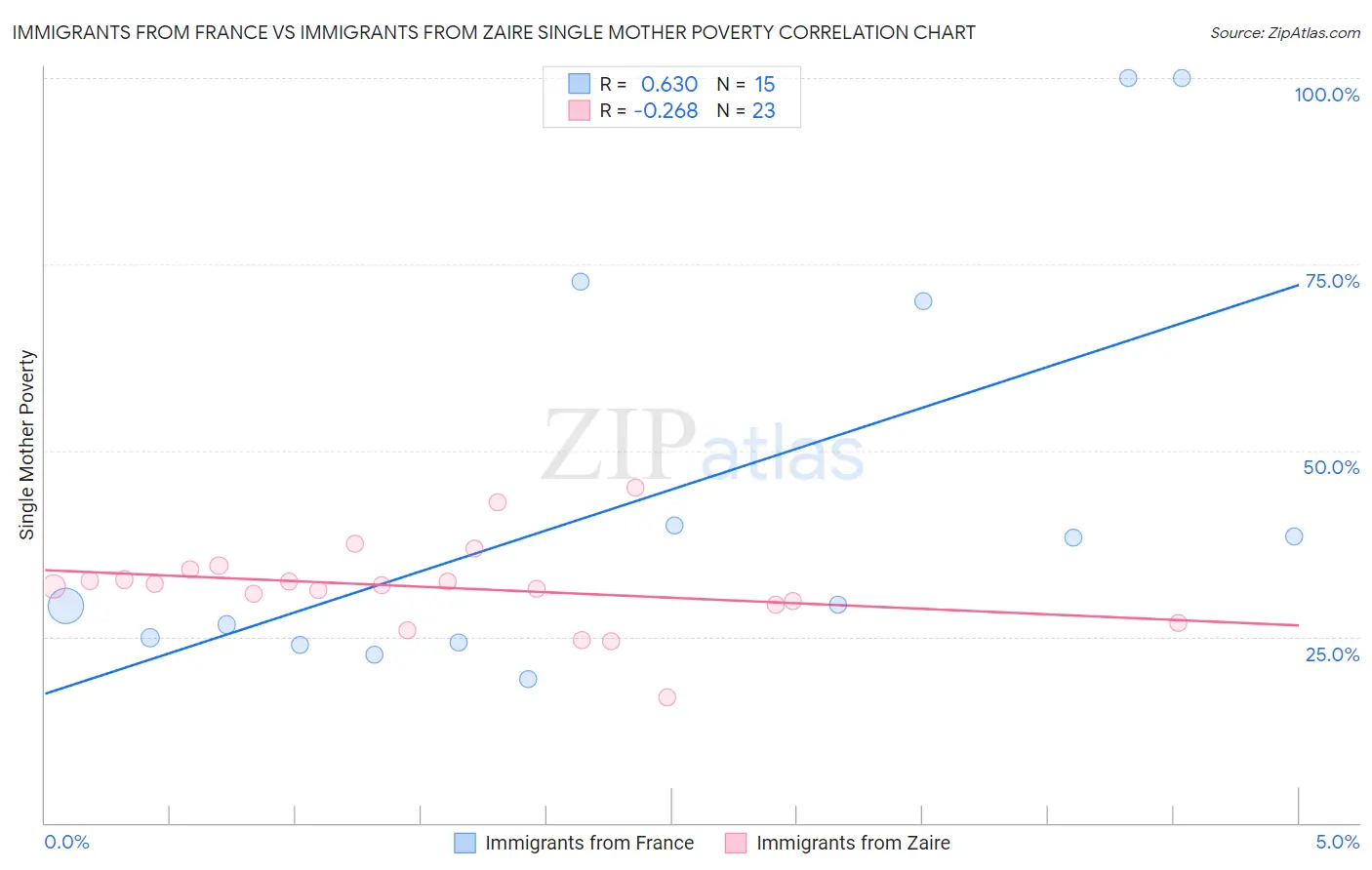 Immigrants from France vs Immigrants from Zaire Single Mother Poverty