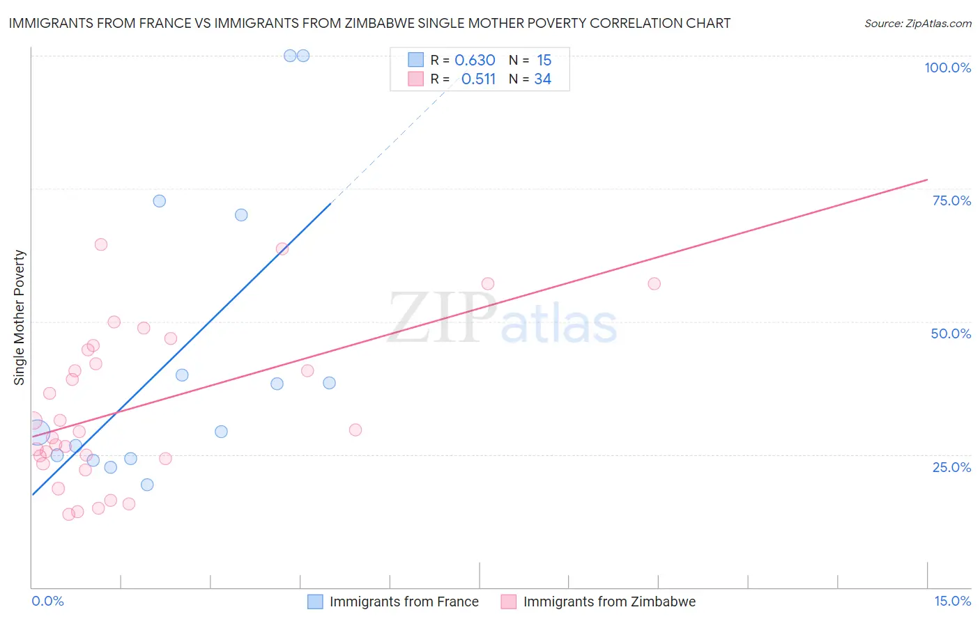 Immigrants from France vs Immigrants from Zimbabwe Single Mother Poverty