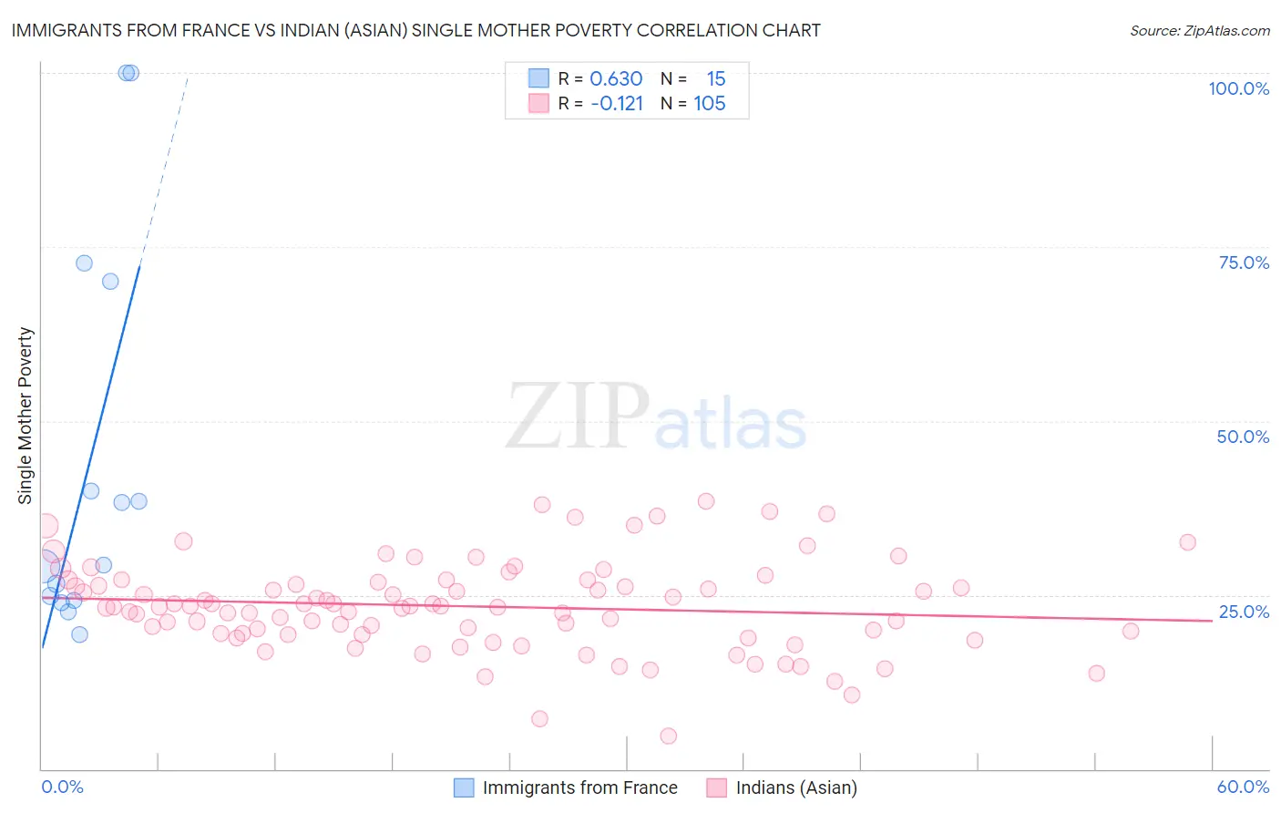 Immigrants from France vs Indian (Asian) Single Mother Poverty