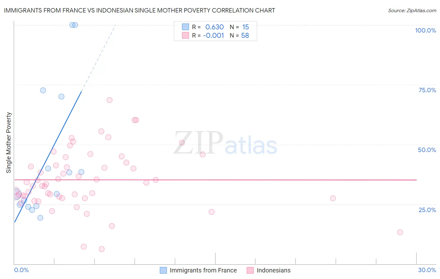 Immigrants from France vs Indonesian Single Mother Poverty