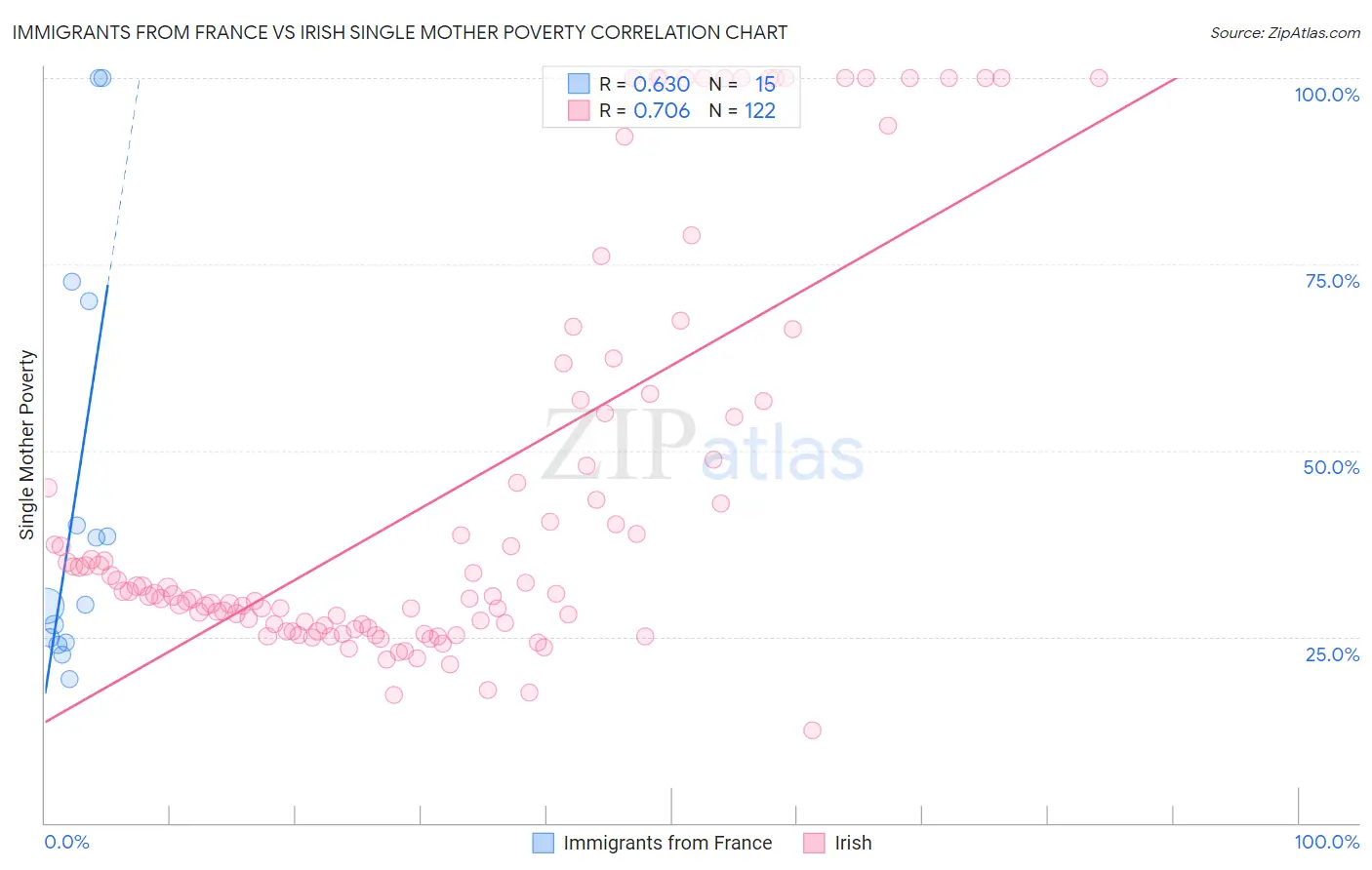 Immigrants from France vs Irish Single Mother Poverty