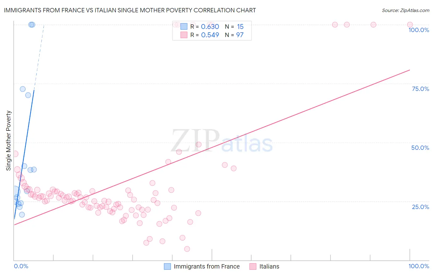 Immigrants from France vs Italian Single Mother Poverty