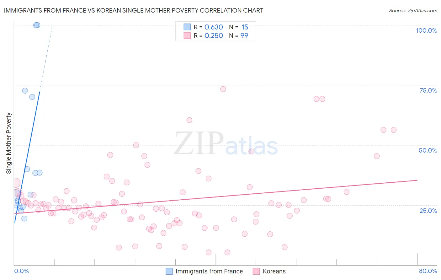 Immigrants from France vs Korean Single Mother Poverty