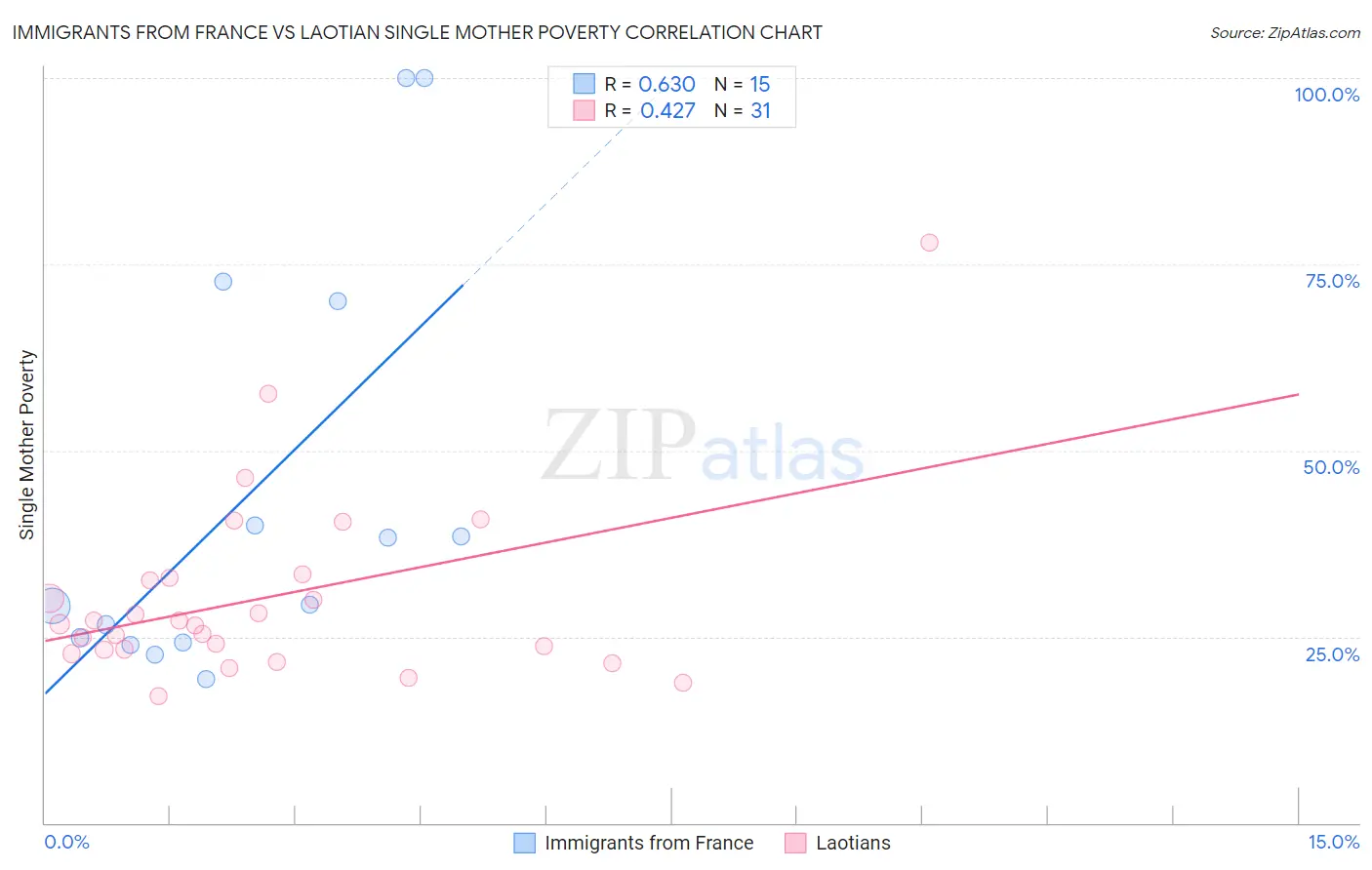 Immigrants from France vs Laotian Single Mother Poverty