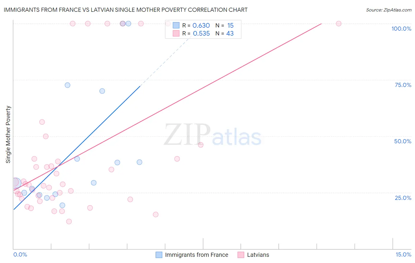 Immigrants from France vs Latvian Single Mother Poverty