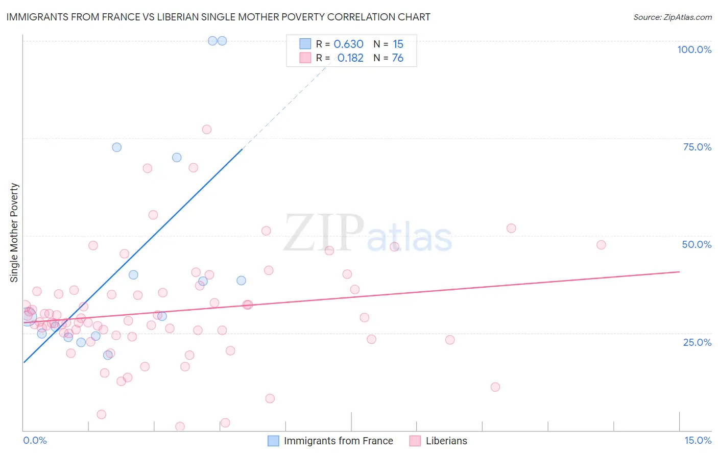 Immigrants from France vs Liberian Single Mother Poverty