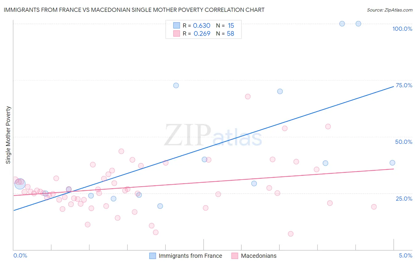 Immigrants from France vs Macedonian Single Mother Poverty