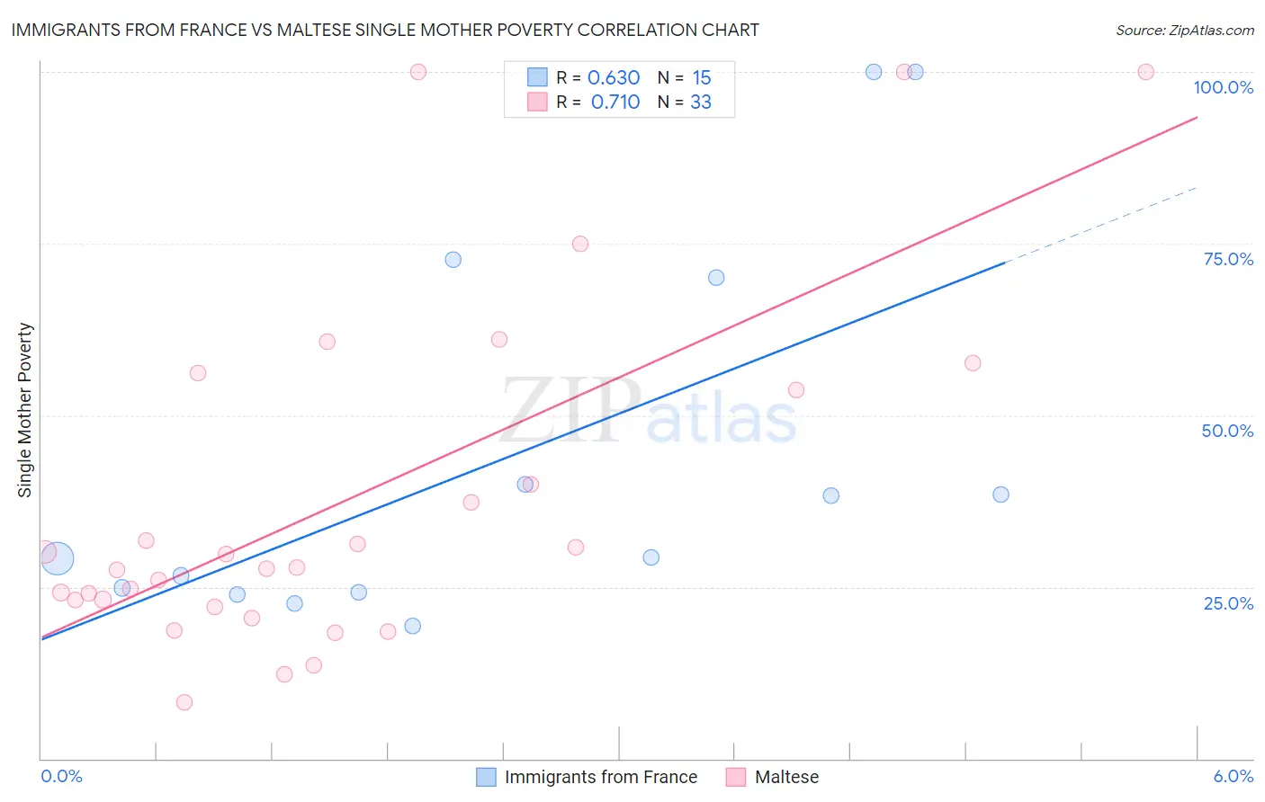 Immigrants from France vs Maltese Single Mother Poverty