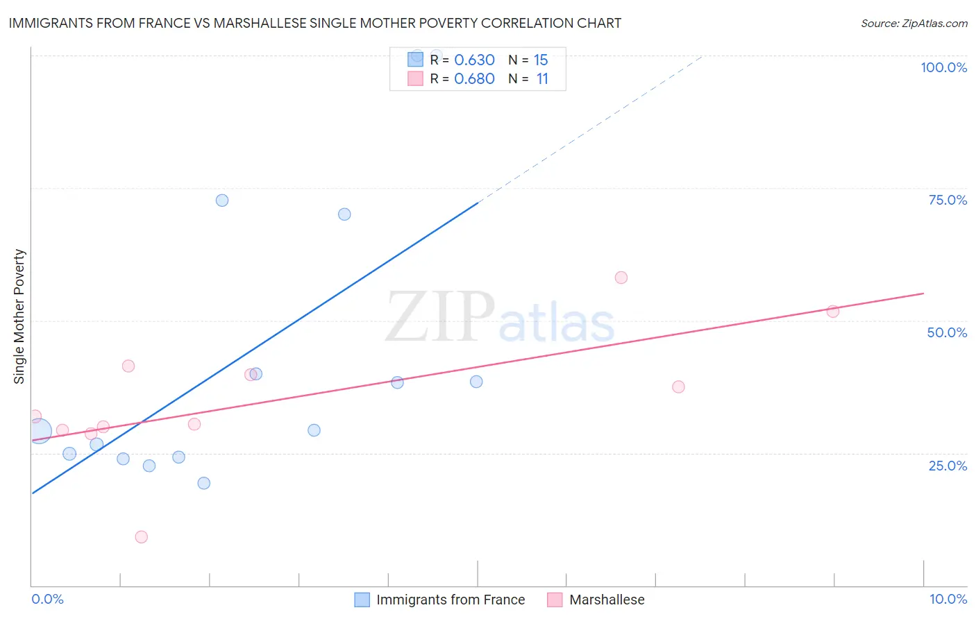 Immigrants from France vs Marshallese Single Mother Poverty