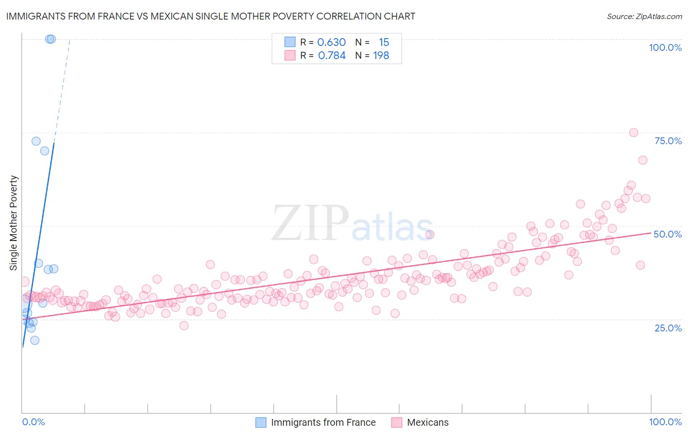 Immigrants from France vs Mexican Single Mother Poverty