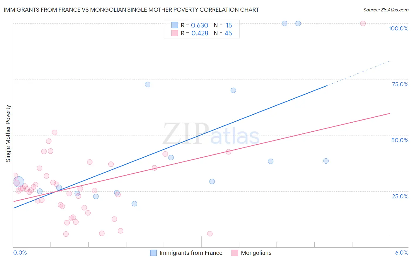 Immigrants from France vs Mongolian Single Mother Poverty