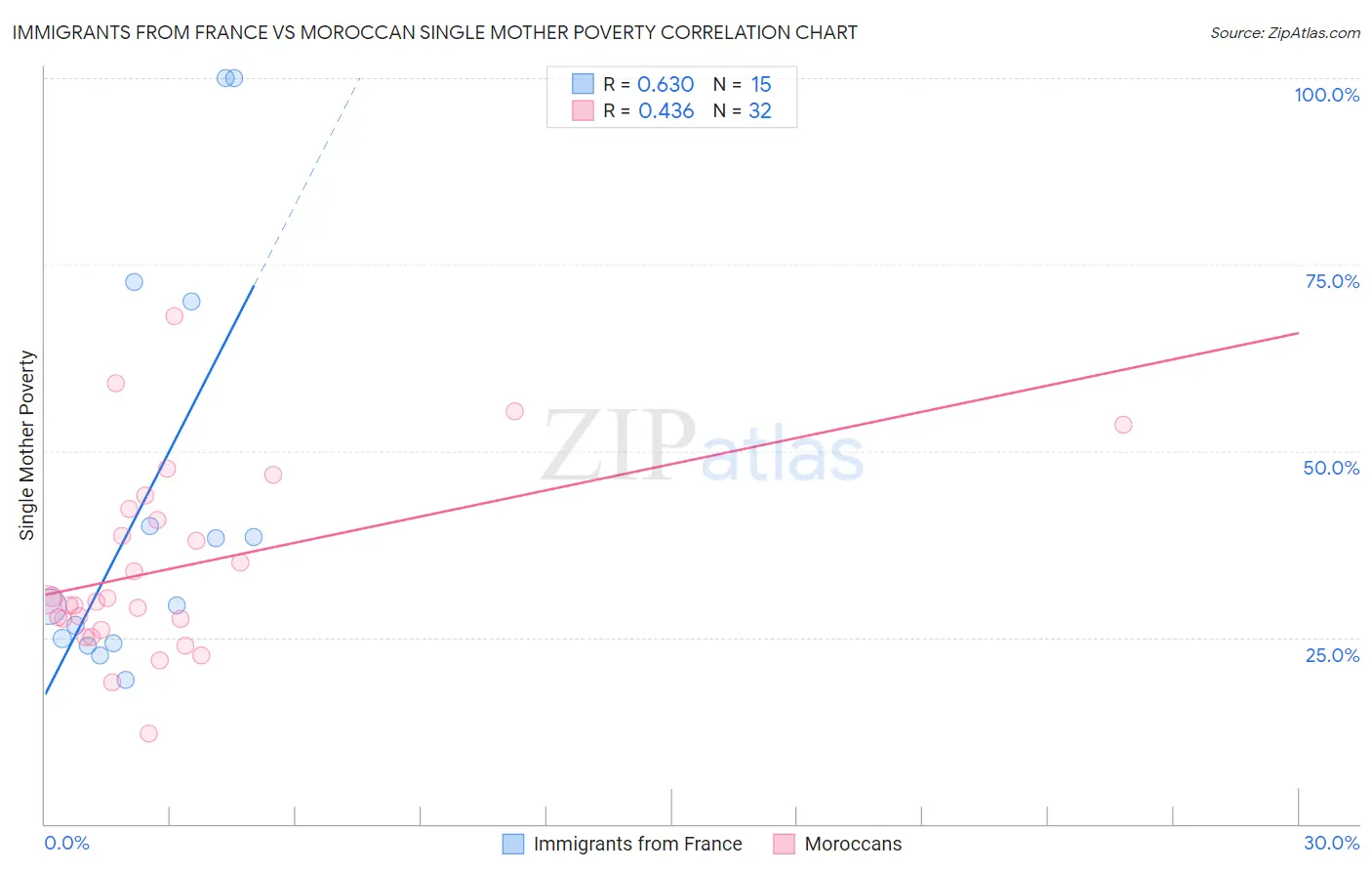 Immigrants from France vs Moroccan Single Mother Poverty