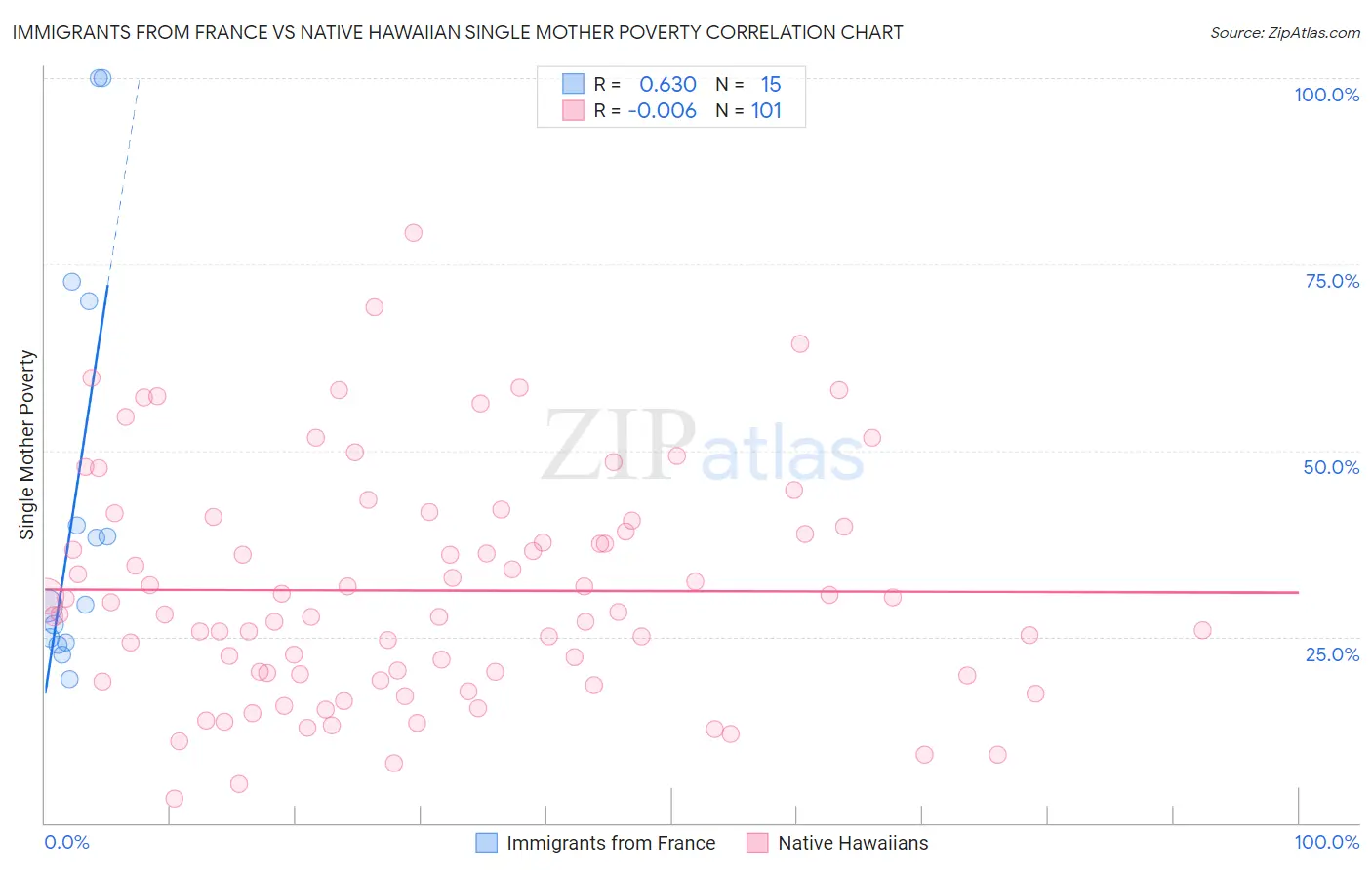 Immigrants from France vs Native Hawaiian Single Mother Poverty