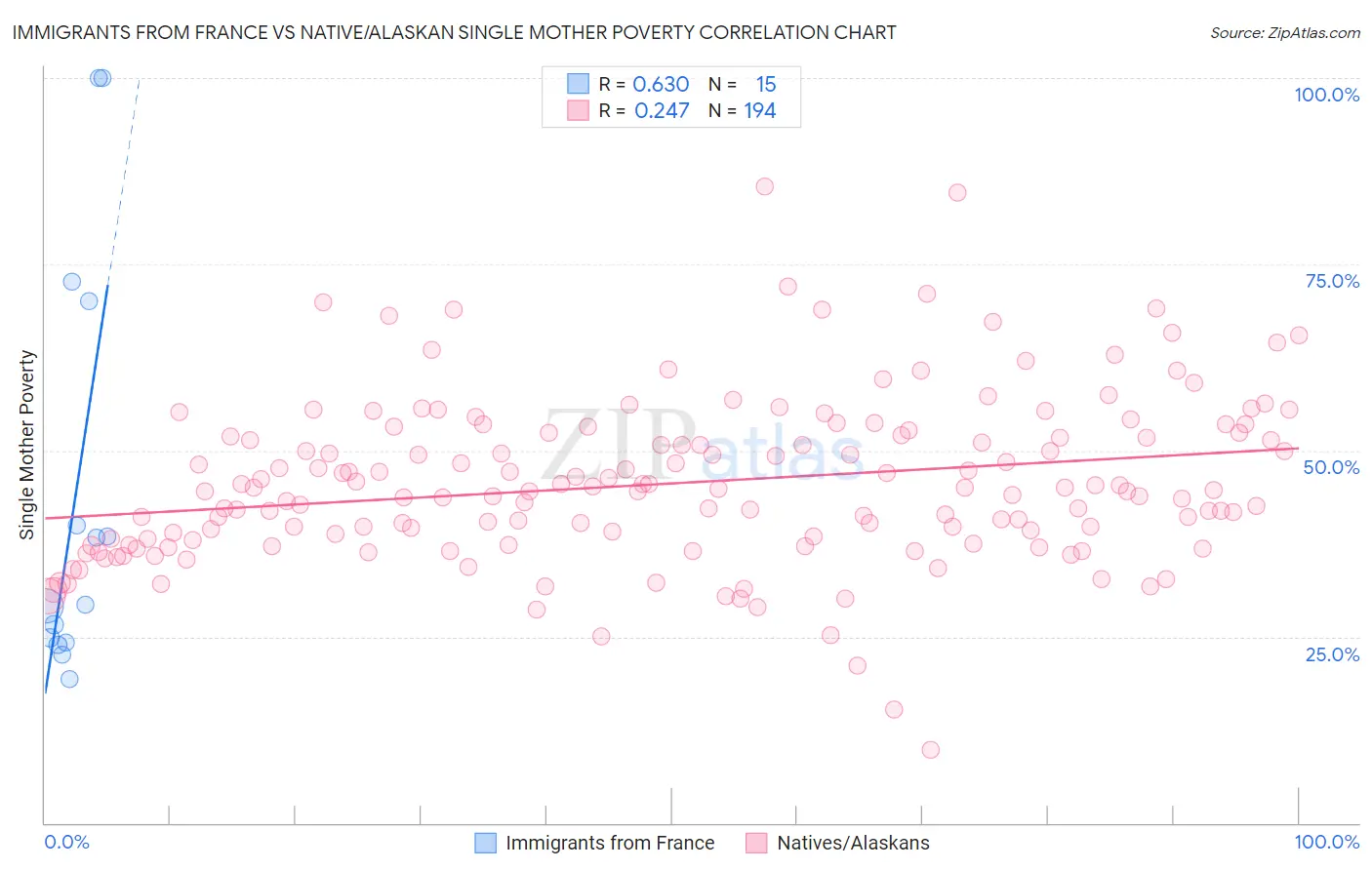 Immigrants from France vs Native/Alaskan Single Mother Poverty