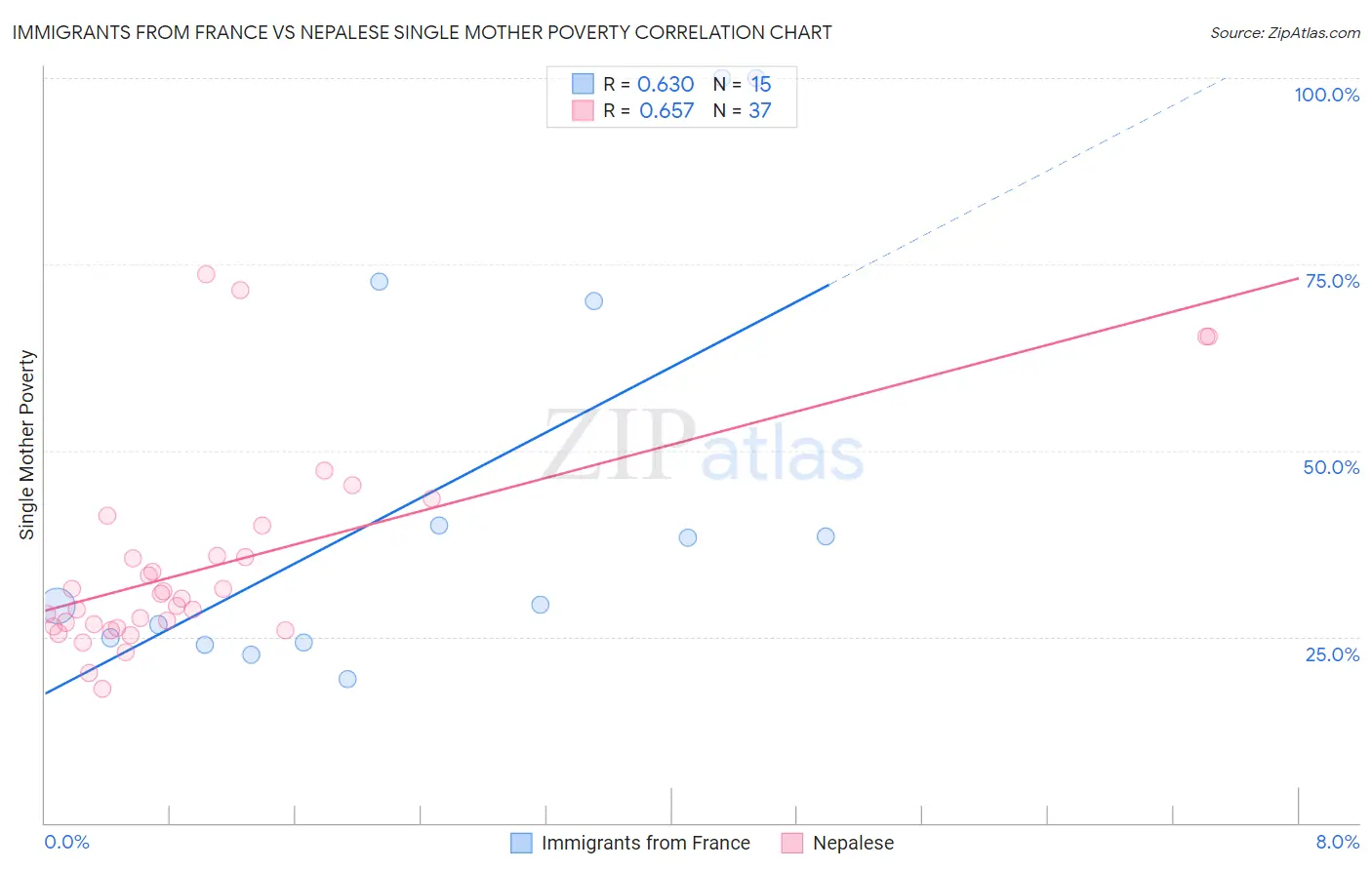 Immigrants from France vs Nepalese Single Mother Poverty