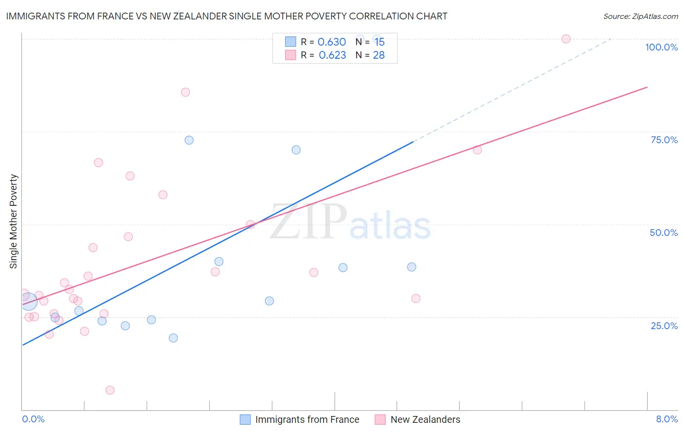 Immigrants from France vs New Zealander Single Mother Poverty