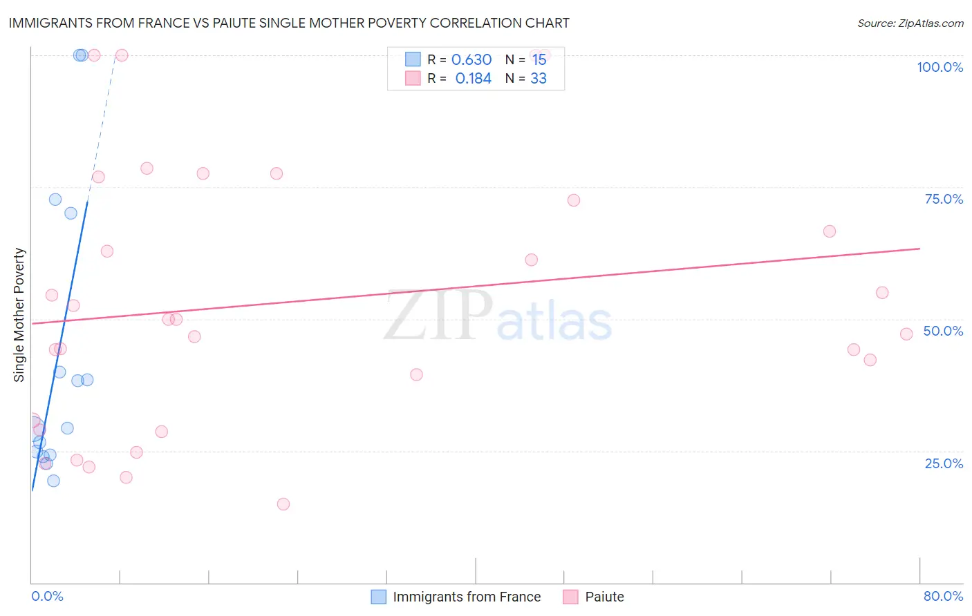 Immigrants from France vs Paiute Single Mother Poverty