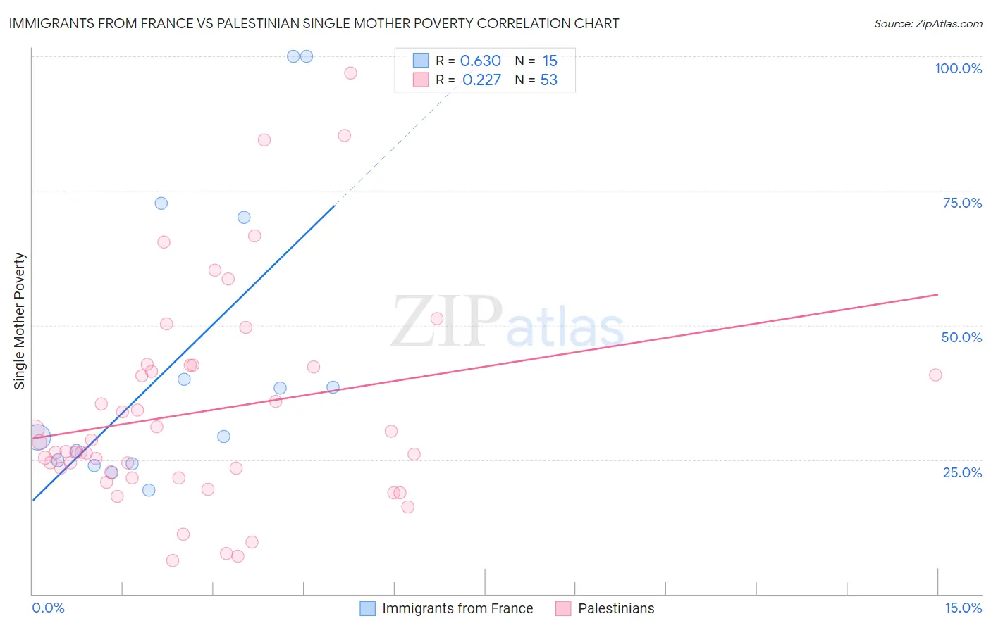 Immigrants from France vs Palestinian Single Mother Poverty