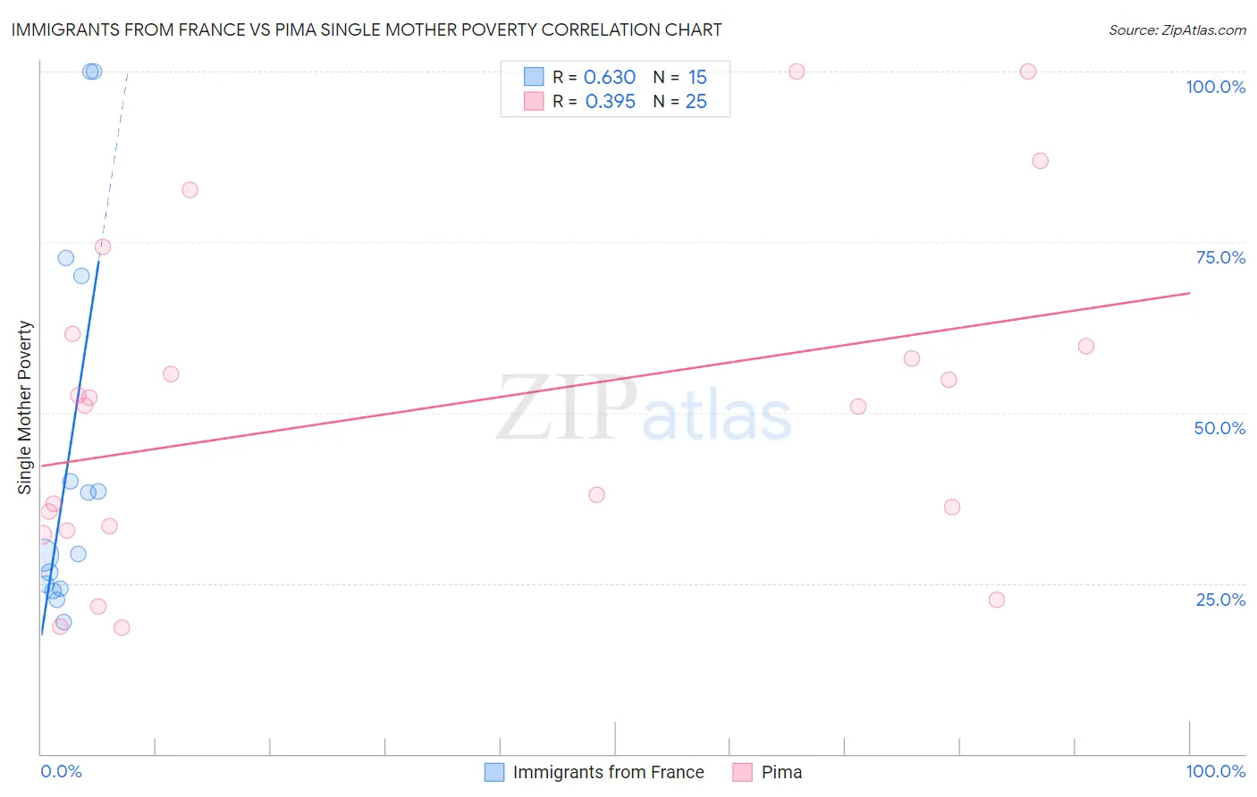 Immigrants from France vs Pima Single Mother Poverty