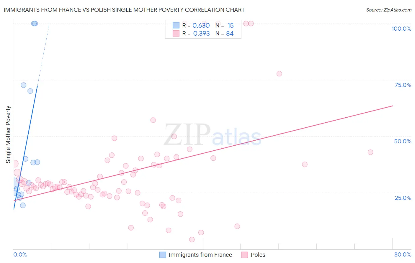 Immigrants from France vs Polish Single Mother Poverty