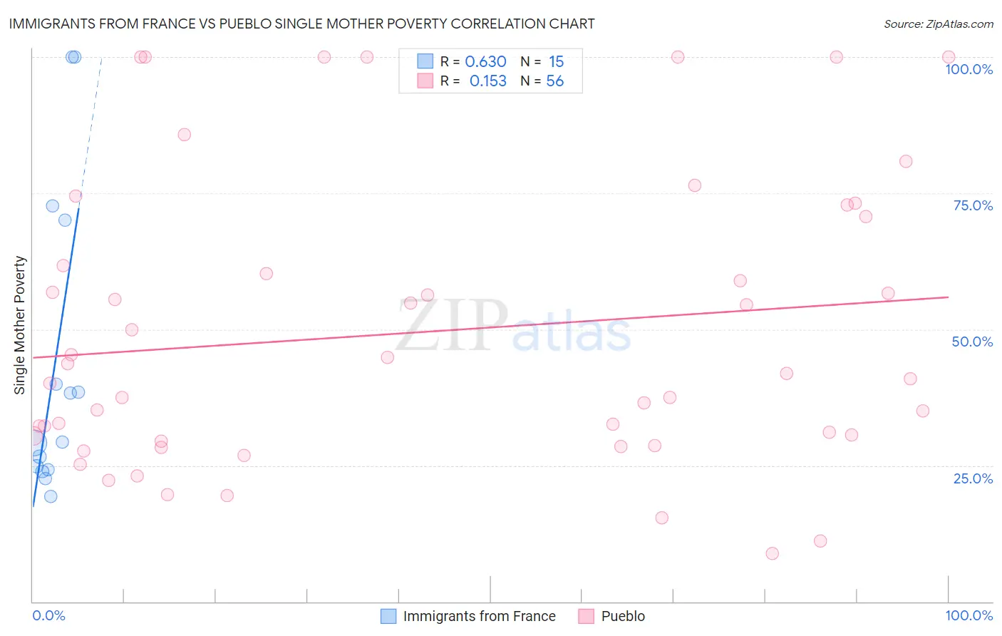 Immigrants from France vs Pueblo Single Mother Poverty