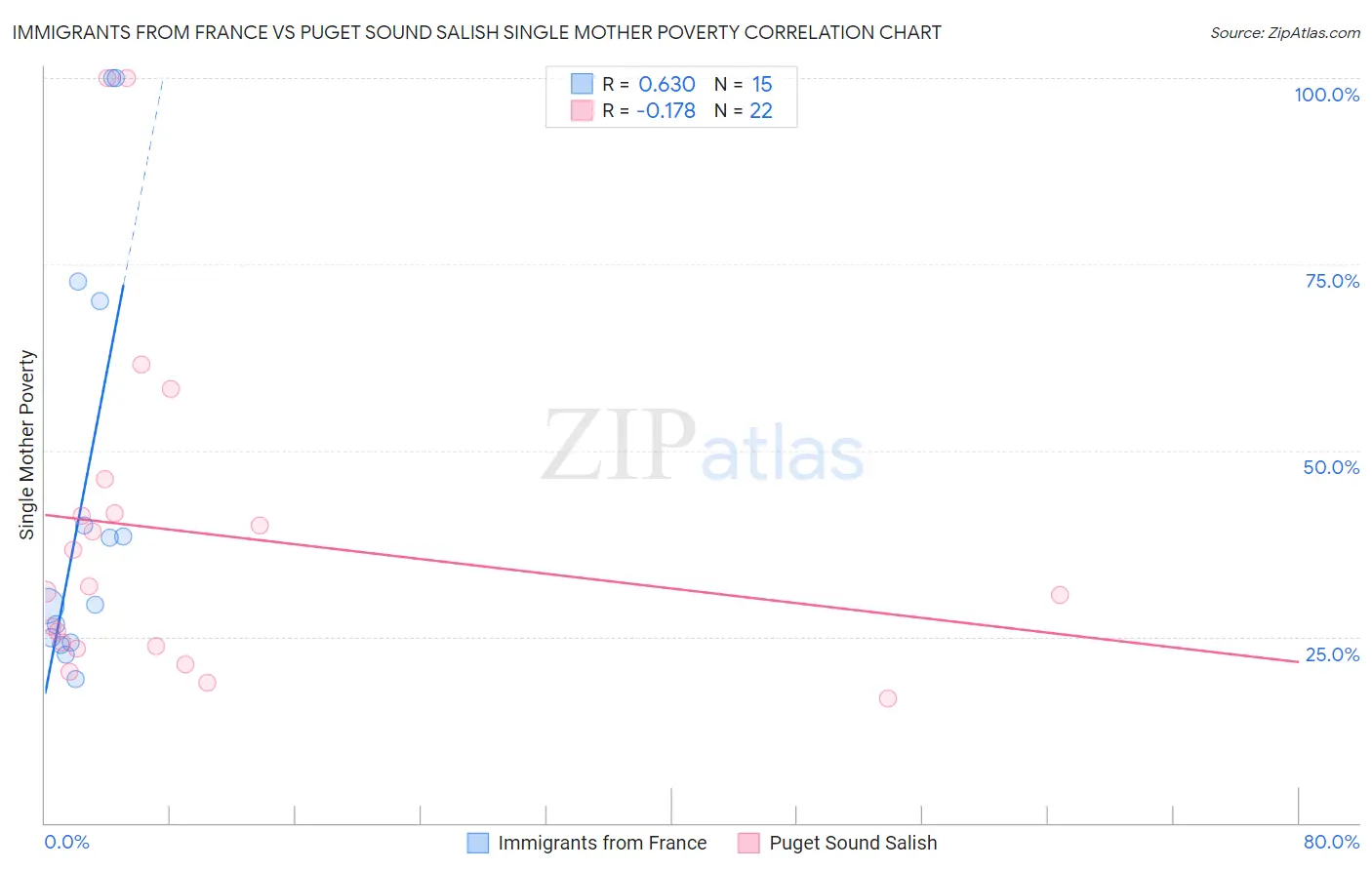 Immigrants from France vs Puget Sound Salish Single Mother Poverty