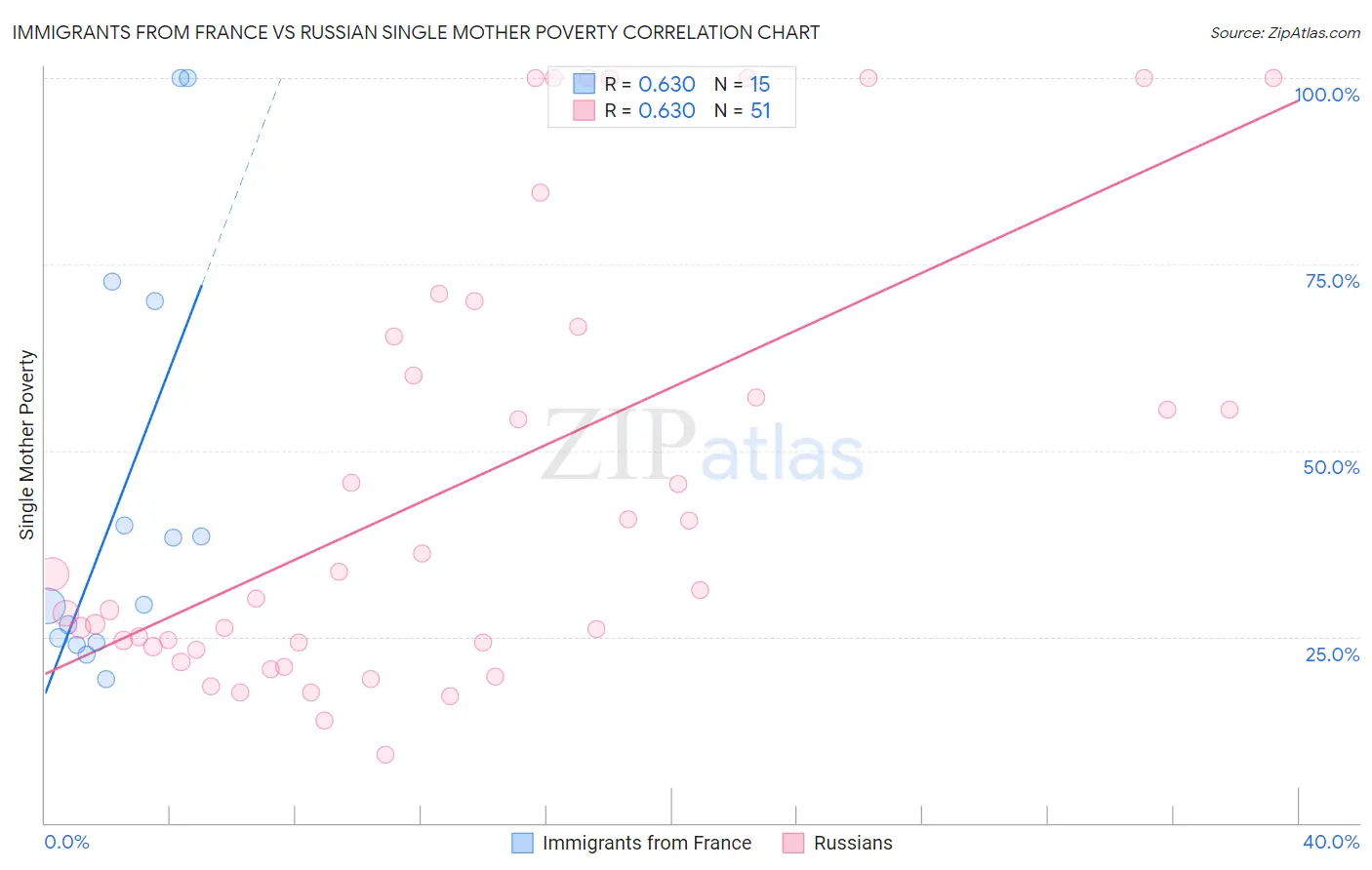 Immigrants from France vs Russian Single Mother Poverty