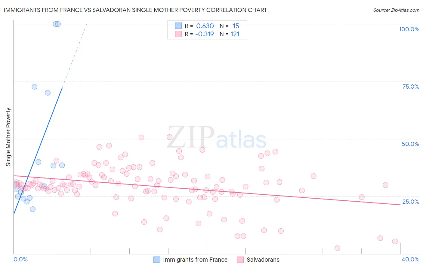 Immigrants from France vs Salvadoran Single Mother Poverty