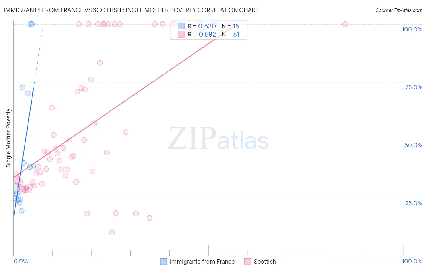 Immigrants from France vs Scottish Single Mother Poverty