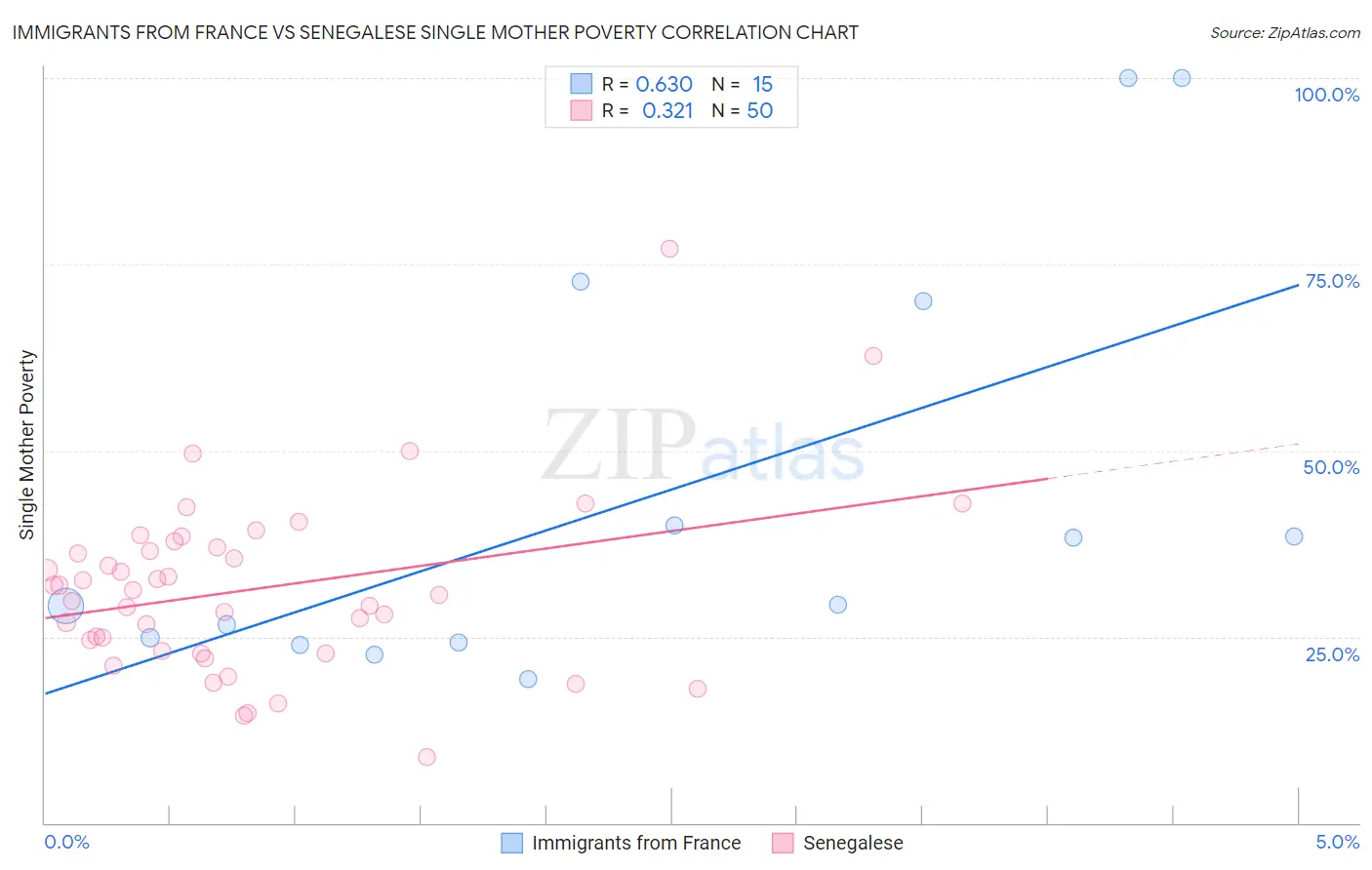 Immigrants from France vs Senegalese Single Mother Poverty