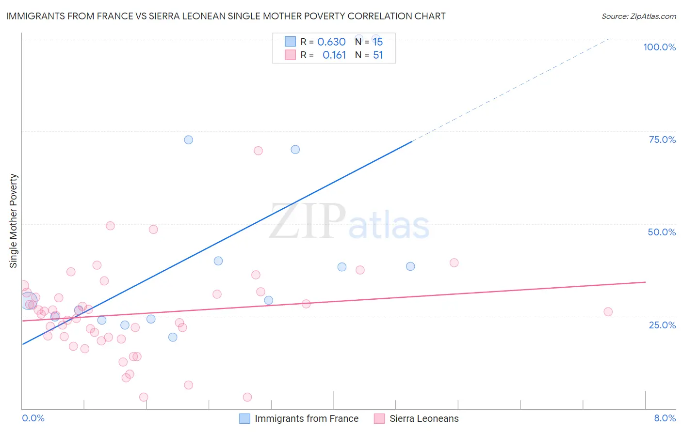 Immigrants from France vs Sierra Leonean Single Mother Poverty