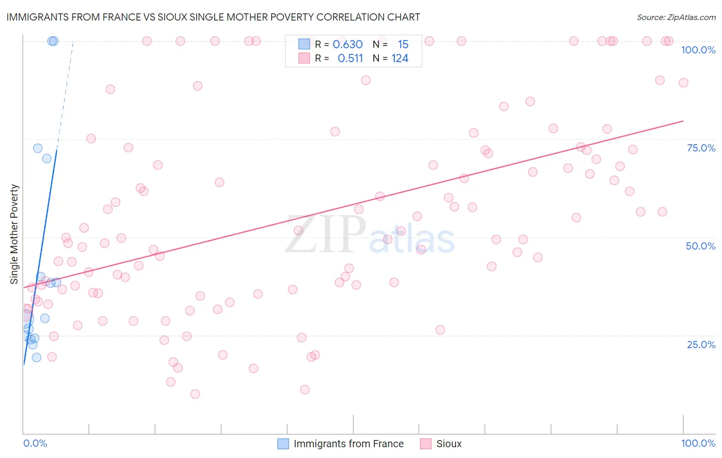 Immigrants from France vs Sioux Single Mother Poverty