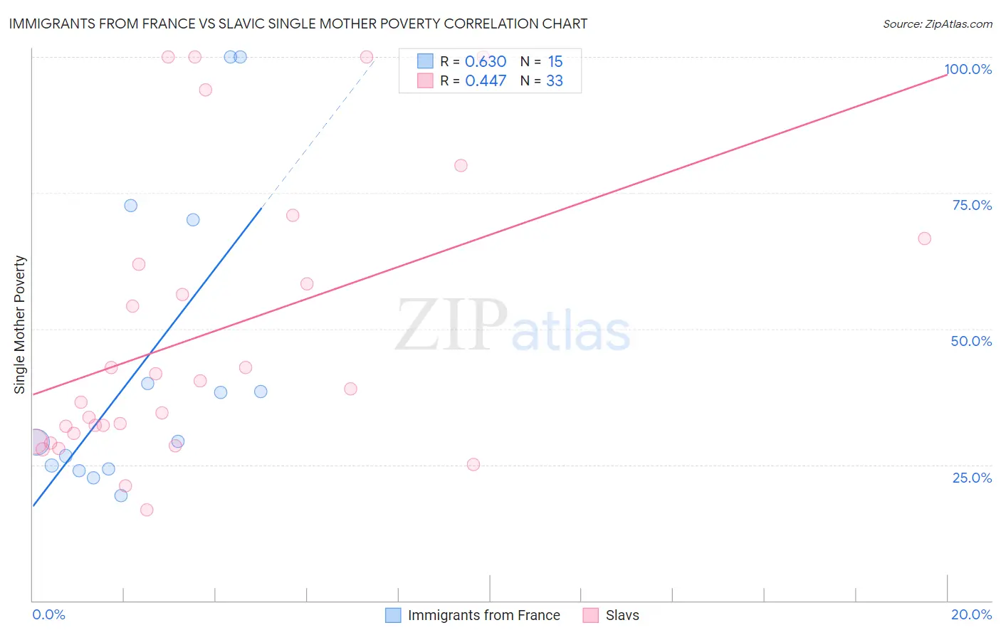 Immigrants from France vs Slavic Single Mother Poverty