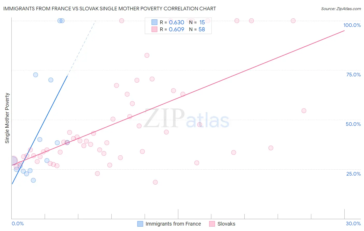 Immigrants from France vs Slovak Single Mother Poverty