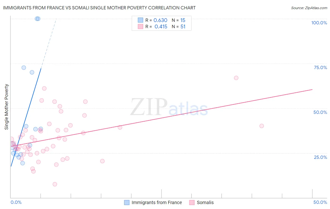 Immigrants from France vs Somali Single Mother Poverty