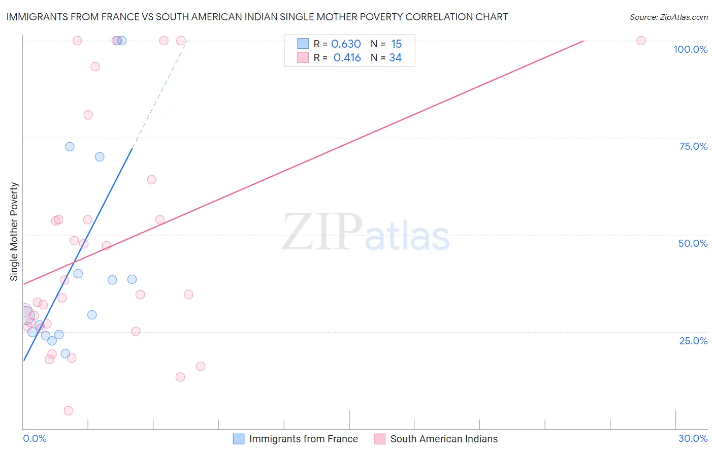 Immigrants from France vs South American Indian Single Mother Poverty
