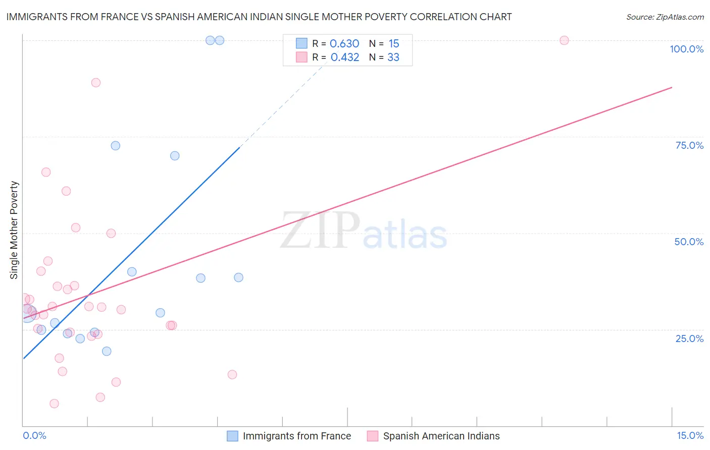 Immigrants from France vs Spanish American Indian Single Mother Poverty