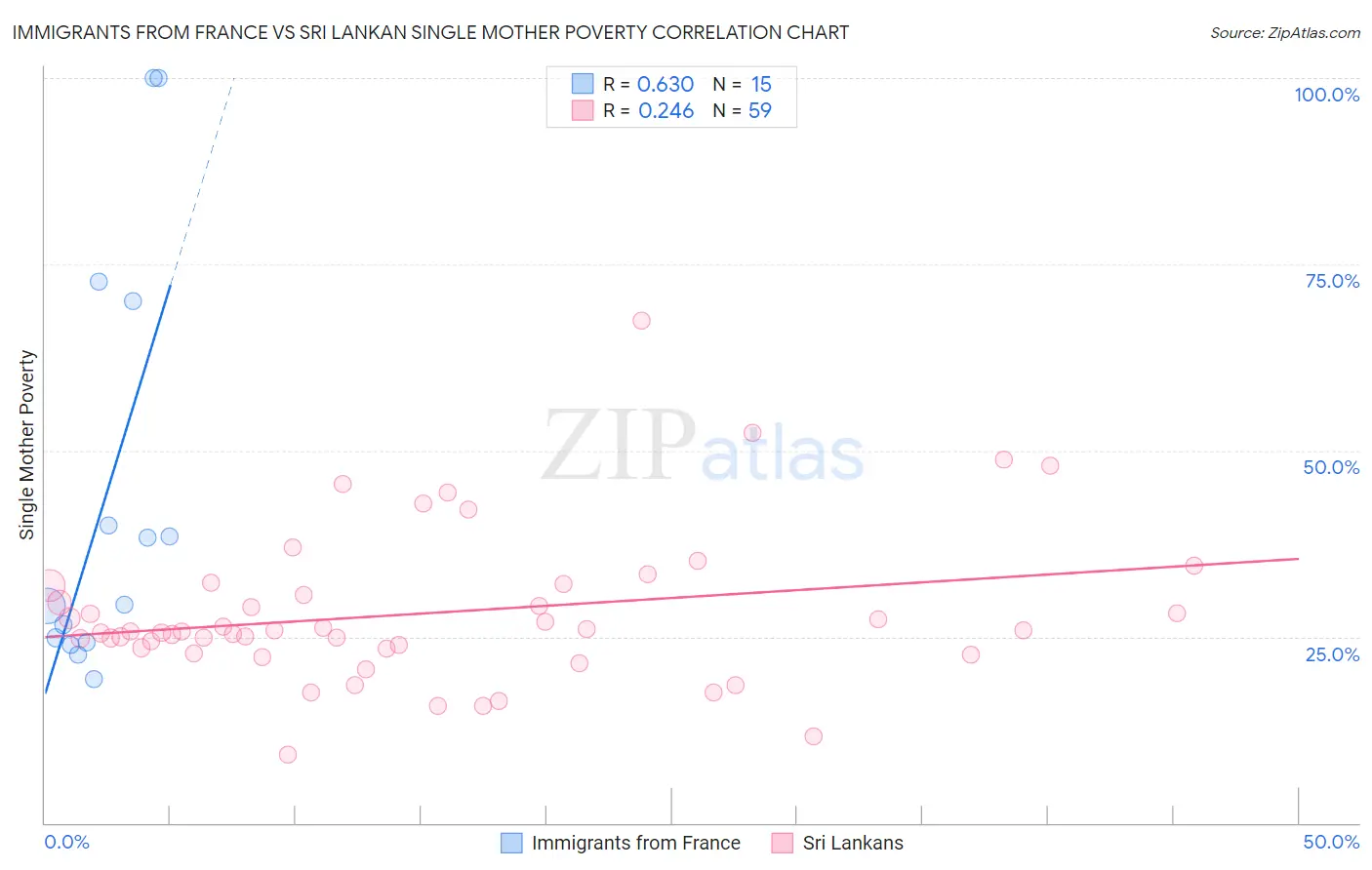 Immigrants from France vs Sri Lankan Single Mother Poverty