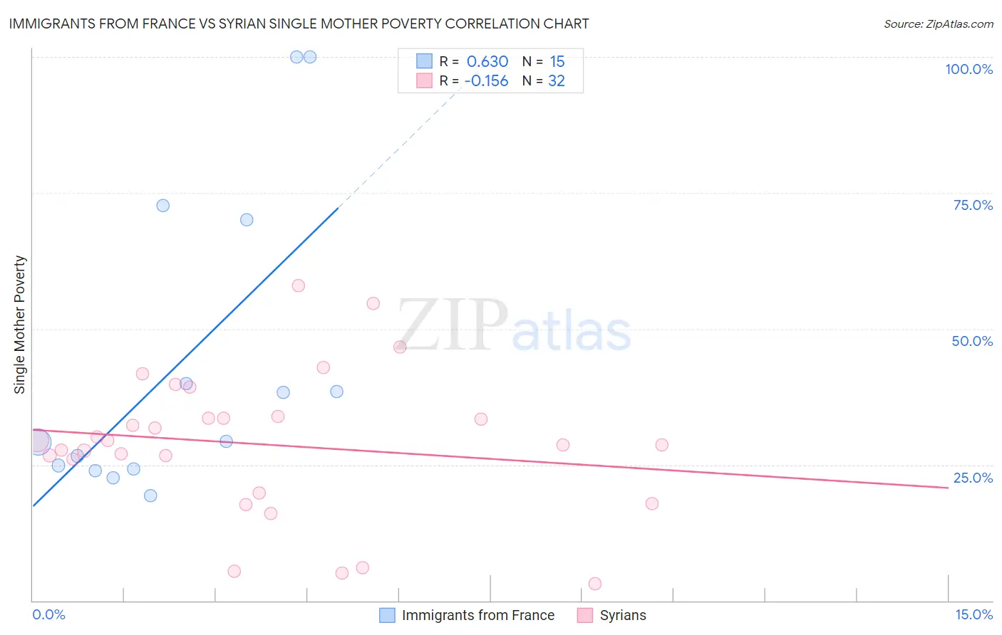 Immigrants from France vs Syrian Single Mother Poverty