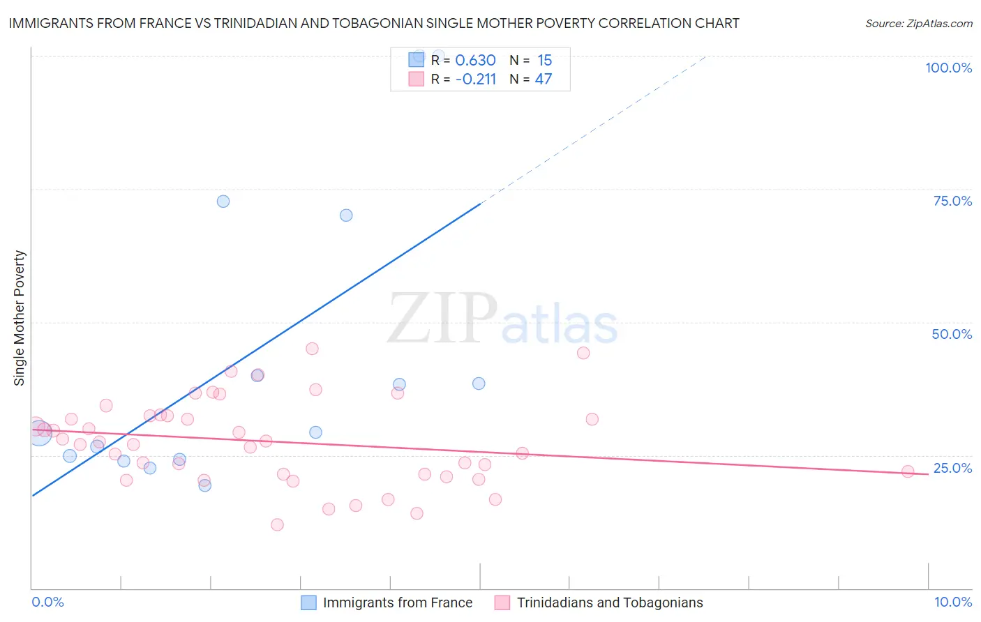 Immigrants from France vs Trinidadian and Tobagonian Single Mother Poverty