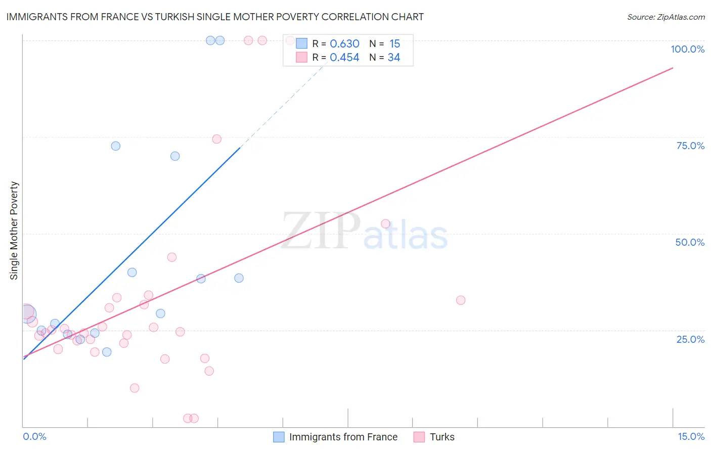 Immigrants from France vs Turkish Single Mother Poverty