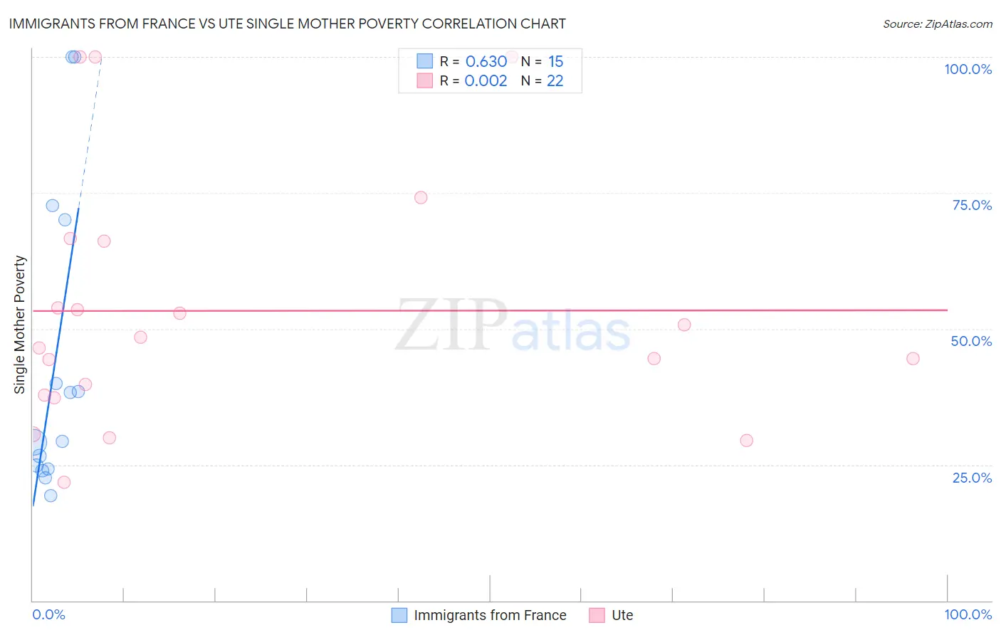 Immigrants from France vs Ute Single Mother Poverty