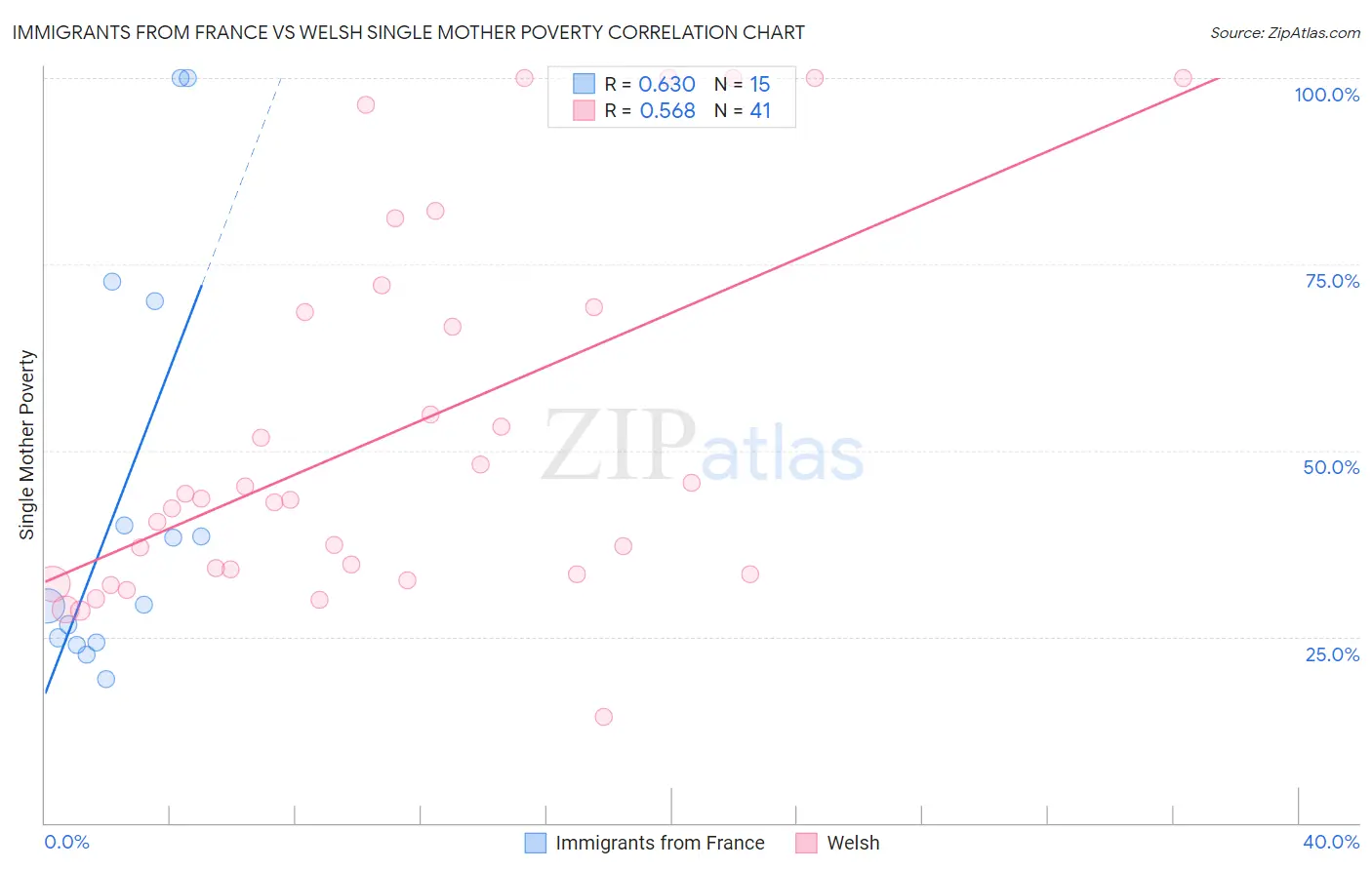 Immigrants from France vs Welsh Single Mother Poverty