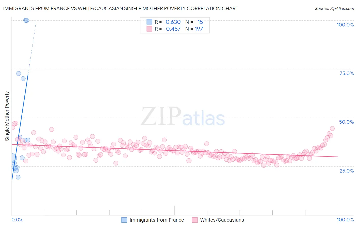 Immigrants from France vs White/Caucasian Single Mother Poverty