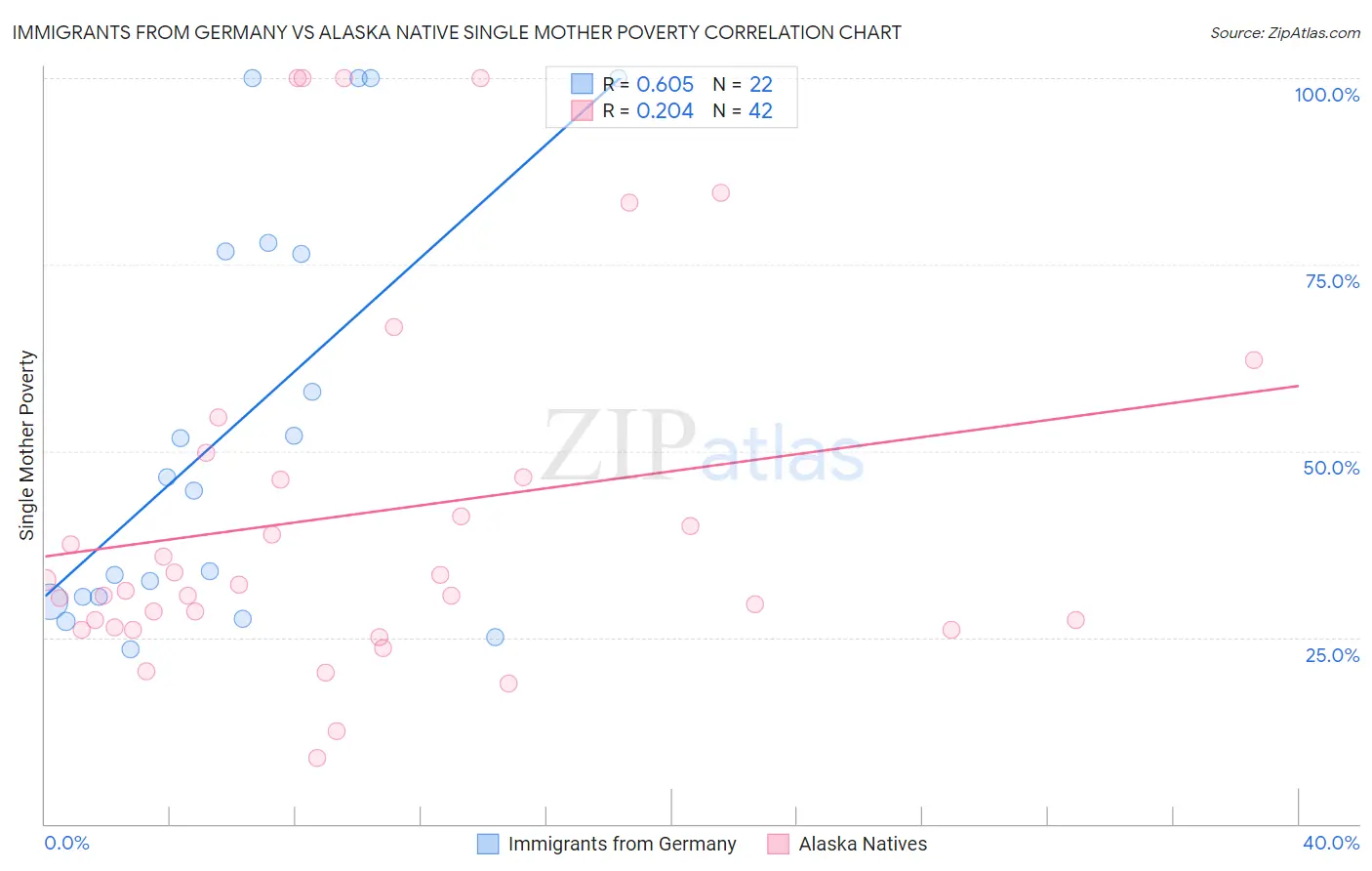 Immigrants from Germany vs Alaska Native Single Mother Poverty