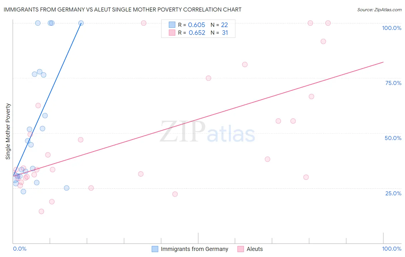 Immigrants from Germany vs Aleut Single Mother Poverty