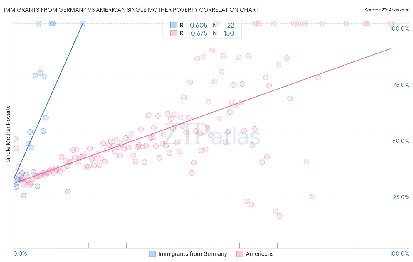 Immigrants from Germany vs American Single Mother Poverty