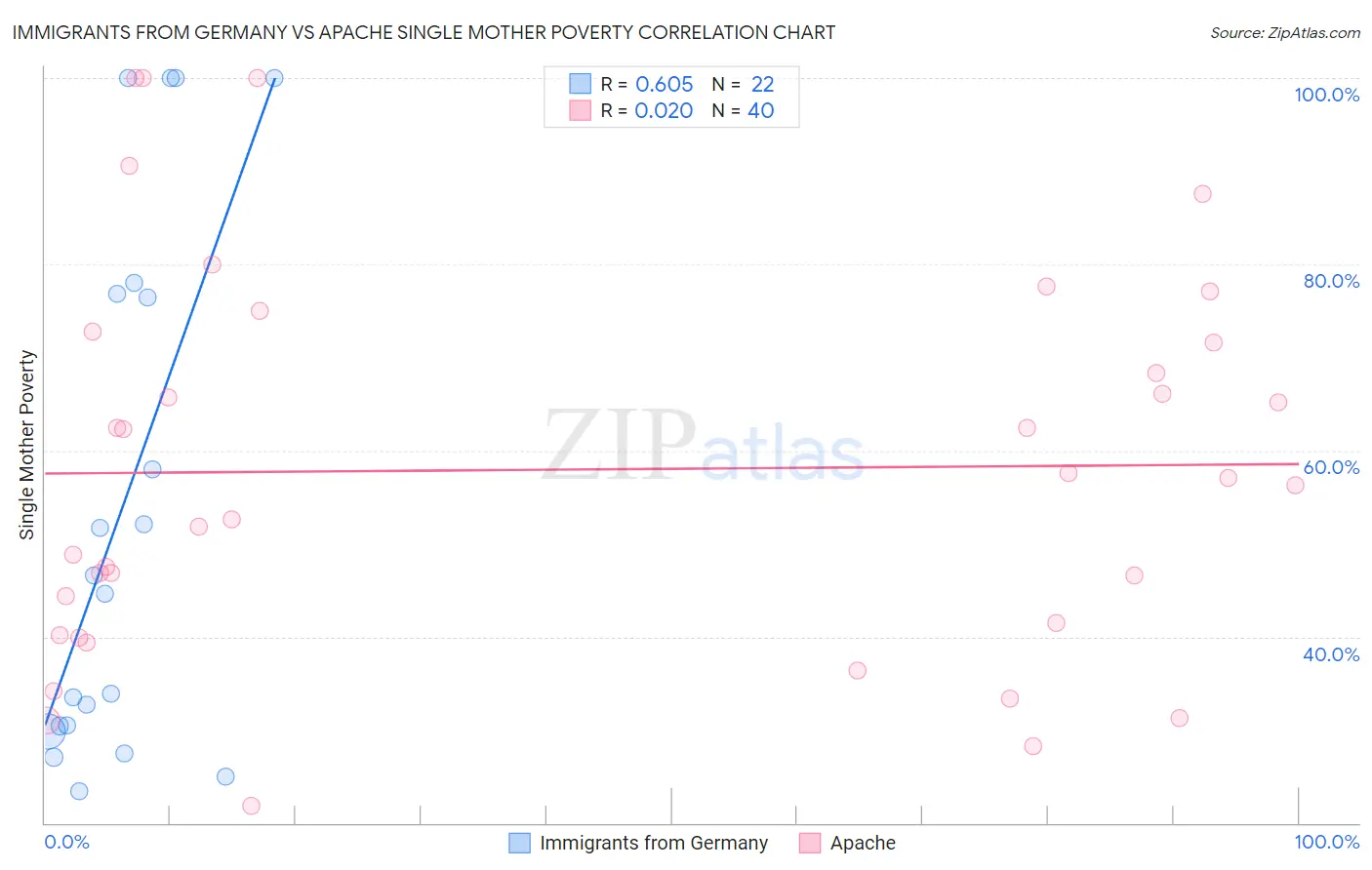 Immigrants from Germany vs Apache Single Mother Poverty