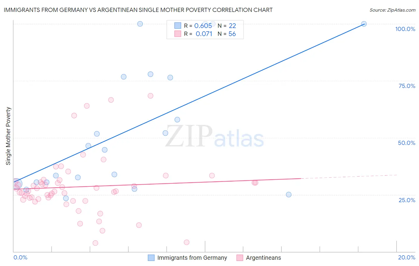 Immigrants from Germany vs Argentinean Single Mother Poverty